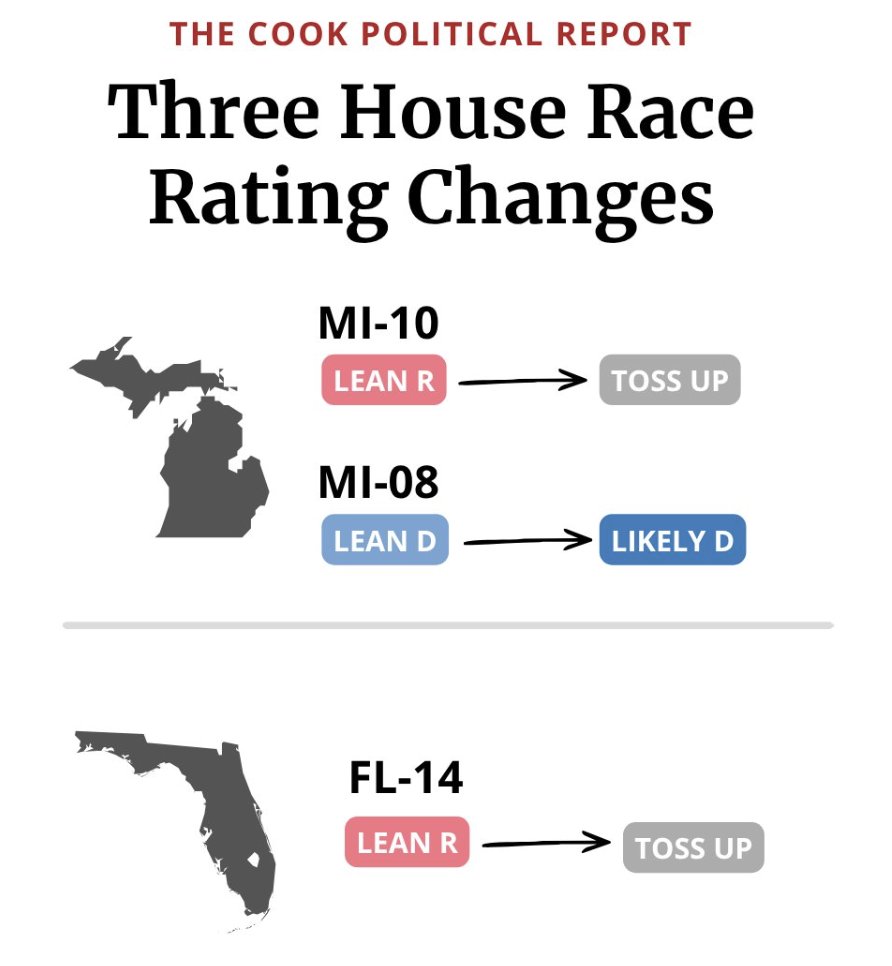cjwarnke's tweet photo. 🚨🚨🚨
@CookPolitical shifts three races towards Democrats⤵️
#FL14 Lean R➡️ TOSS-UP
#MI10 Lean R➡️ TOSS-UP
#MI08 Lean D ➡️ Likely D https://t.co/SKM3cOad7E