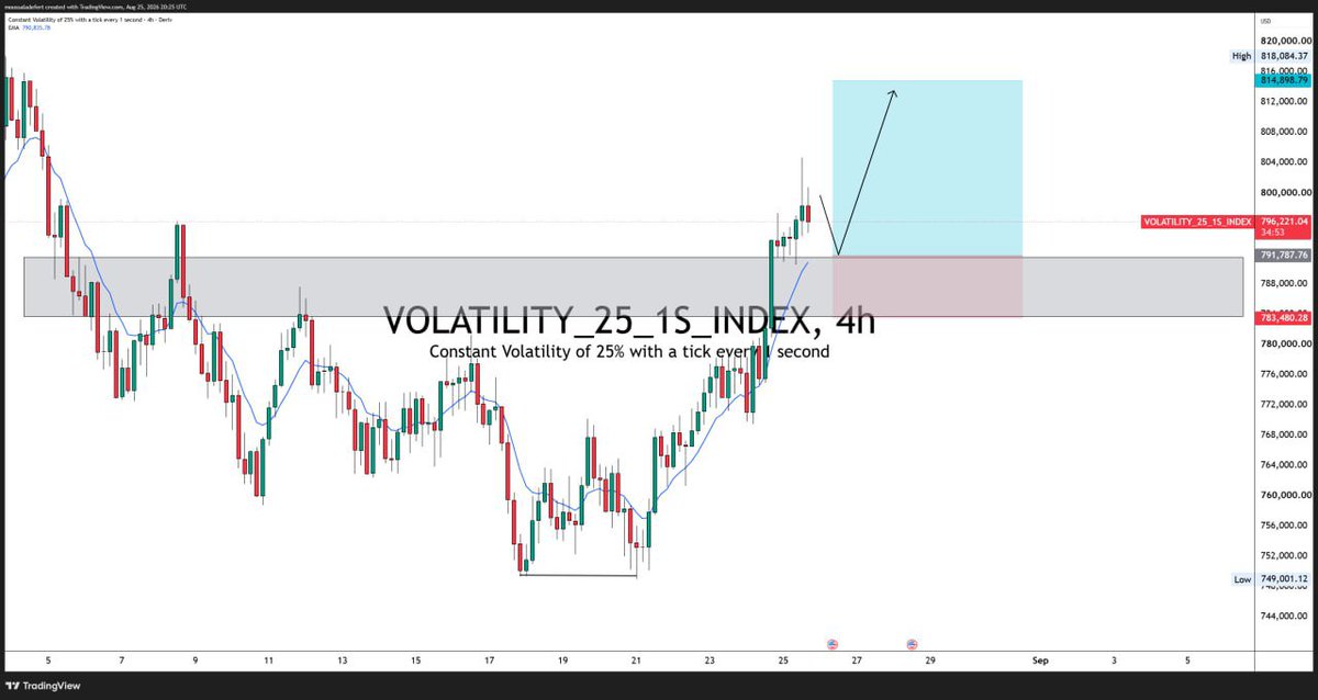 the_king_of_ema's tweet photo. #volatiliry 25 1s index H4 https://t.co/Bsi1zFPhjc