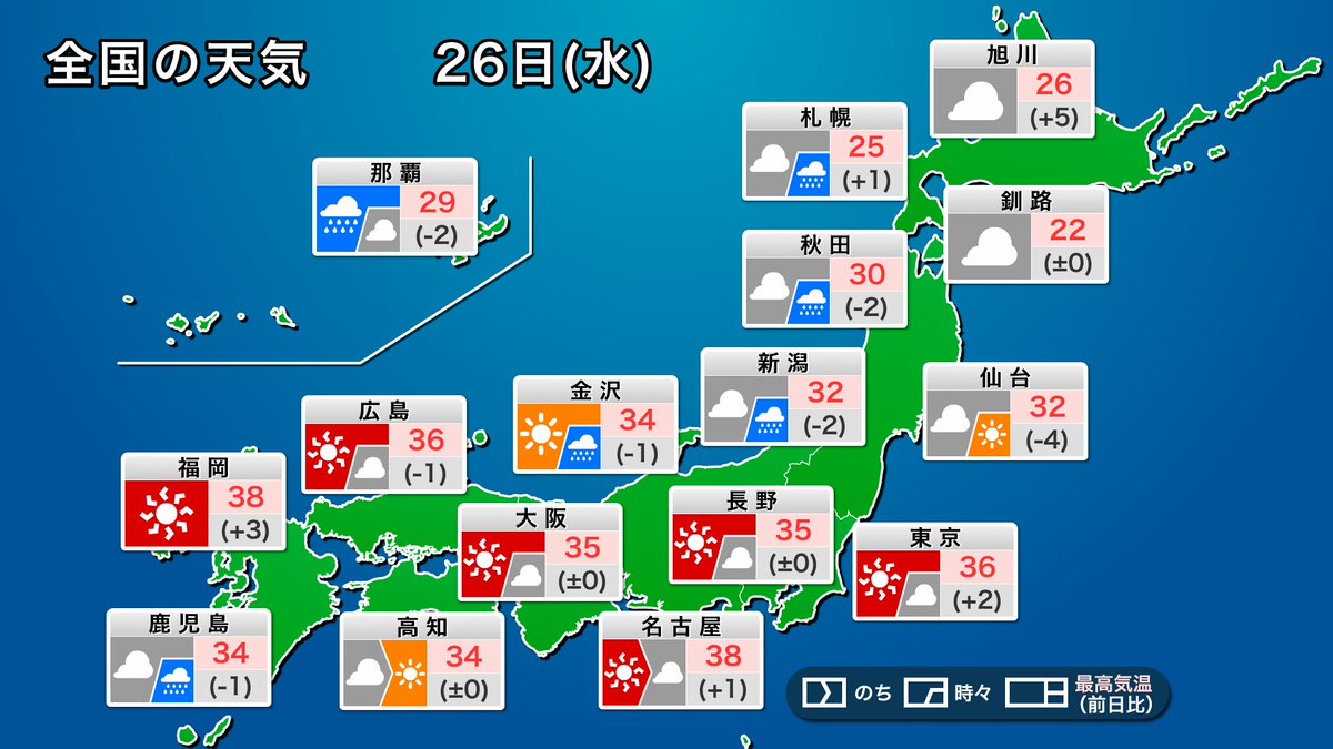 wni_jp's tweet photo. 【今日の天気予報】
今日26日(水)は、台風18号(ソウデル)に近い沖縄本島や奄美大島周辺で、昼頃にかけて暴風や大雨、高波、高潮に厳重な警戒が必要です。
関東以西は広範囲で猛暑が続きます。北日本は東北南部を中心に強雨や雷雨に注意が必要です。
https://t.co/kGFdEPJm8W https://t.co/mCtORjnnrN