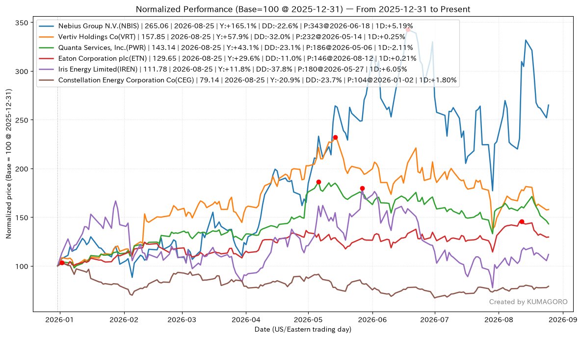 k_koga555's tweet photo. #米国株 #USSTOCKS
AIデータセンター インフラ株 / AI data center infrastructure stocks
NBIS: $221.87, Yield +165.06%, Change +5.19%
VRT: $255.62, Yield +57.85%, Change +0.25%
PWR: $603.78, Yield +43.14%, Change -2.11%
ETN: $409.51, Yield +29.65%, Change +0.21%
IREN: $42.22, Yield +11.78%, Change +6.05%
CEG: $278.35, Yield -20.86%, Change +1.80%