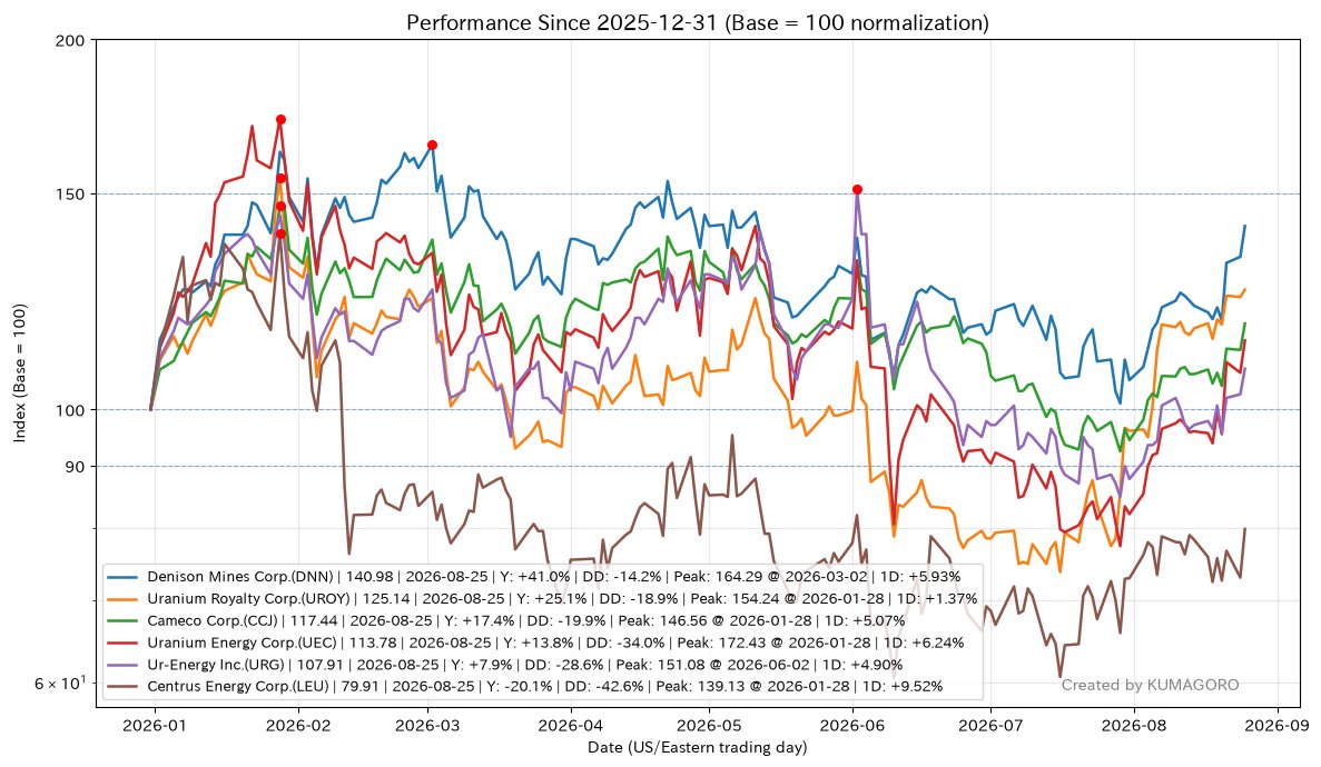 k_koga555's tweet photo. #米国株 #USSTOCKS
ウラン関連株 / Uranium-related stocks
DNN: $3.75, Yield +40.98%, DD -14.2%, Change +5.93%
UROY: $4.43, Yield +25.14%, DD -18.9%, Change +1.37%
CCJ: $107.45, Yield +17.44%, DD -19.9%, Change +5.07%
UEC: $13.29, Yield +13.78%, DD -34.0%, Change +6.24%
URG: $1.50, Yield +7.91%, DD -28.6%, Change +4.90%
LEU: $194.00, Yield -20.09%, DD -42.6%, Change +9.52%