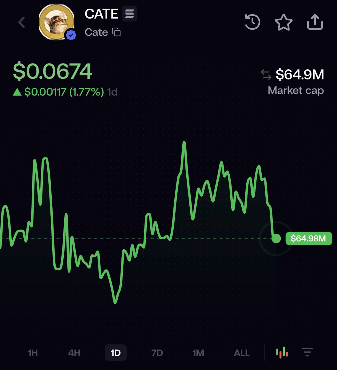 Zikkodegen's tweet photo. $CATE is back over $64.9M MCAP after falling to 38M mcap

75k -> $64M mil (1200x with my $Cate call)

Told you to buy that dip and once again you ignored me 😭😭😭

Don’t miss my next call out!! https://t.co/ME7v5SpGyt