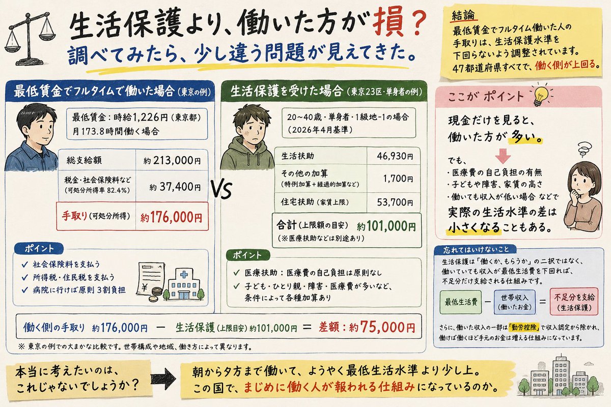 kokkai_map's tweet photo. 【生活保護より、働いた方が損？調べたら少し違いました】

「生活保護をもらうより、働いた方が損」

こういう話をよく見ます。

本当なのか気になって、厚生労働省の資料まで調べてみました。

結論から言うと、

少なくとも国の公式比較では、

最低賃金でフルタイム働いた人の手取りが、生活保護水準を下回らないように調整されています。

実際、47都道府県すべてで、
最低賃金側が生活保護水準を上回っています。
例えば東京。

最低賃金は時給1,226円。

月173.8時間働くと、
総支給は約21万3,000円。

税金や社会保険料を差し引いた手取り相当は、
約17万6,000円。

一方、東京23区の単身者で生活保護を受けた場合、

生活扶助＋住宅扶助で、
おおよそ

約13万円前後。

単純な現金だけなら、
働いた方が約4万円多い。

なので、

「生活保護の方が働くより必ず得」

というのは、かなり乱暴な話でした。

でも私は、ここで別のところに引っかかりました。

最低賃金で、

月170時間以上働く。

社会保険料も払う。
税金も払う。
病院に行けば原則3割負担。

そこまで働いて、

国が保障する最低生活水準との差が、

月4万円程度。
問題って、
生活保護をもらいすぎていることなのでしょうか。

それとも、

フルタイムで働いている人の手取りが、最低生活水準のすぐ上にしかないことなのでしょうか。

しかも生活保護には、
医療費の自己負担が原則ない医療扶助もあります。

子どもがいる。
ひとり親。
障害がある。
医療費が多い。

世帯の条件によっては、
実際の生活水準の差はさらに小さくなります。

私は生活保護を下げろと言いたいわけではありません。

生活できない人を支える制度は必要です。

ただ、
朝から夕方まで働いて、ようやく最低生活水準より少し上。

こっちの方が、
私は少し怖いと思いました。
「生活保護はもらいすぎ」
と叩く前に、
働いている人の手取りの方を上げるべきではないのか。

数字を調べると、
最初に見えていた問題とは少し違うものが見えてきました。
皆さんはどう思いますか？

【出典】
・厚生労働省「最低賃金と生活保護との比較」
・厚生労働省「生活保護制度」
・厚生労働省「地域別最低賃金」