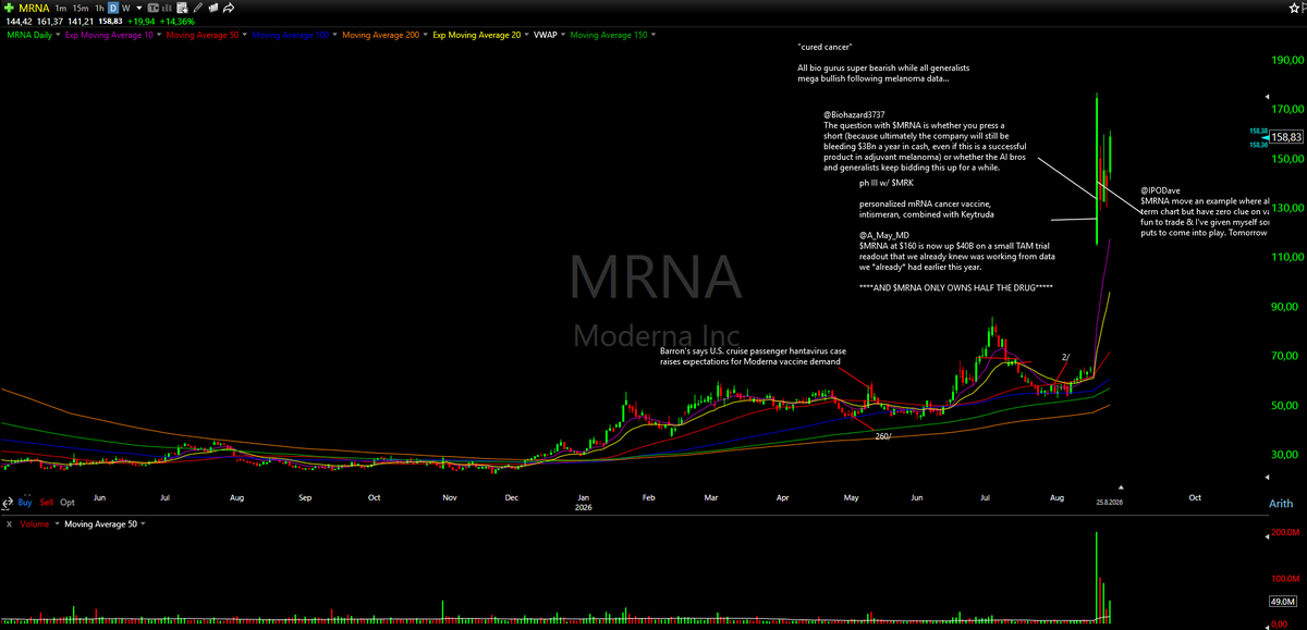 malmgr3n's tweet photo. daytrade in $MAIR today, nice weakness after initial push, didn't roll over into the close though so cut all. Took a loss in $BMNR $ARCT yesterday, the latter is setting up well together w/ some other bios. $MRNA nice breakout on the 60min, pass for me though https://t.co/wGqZVg1kpb