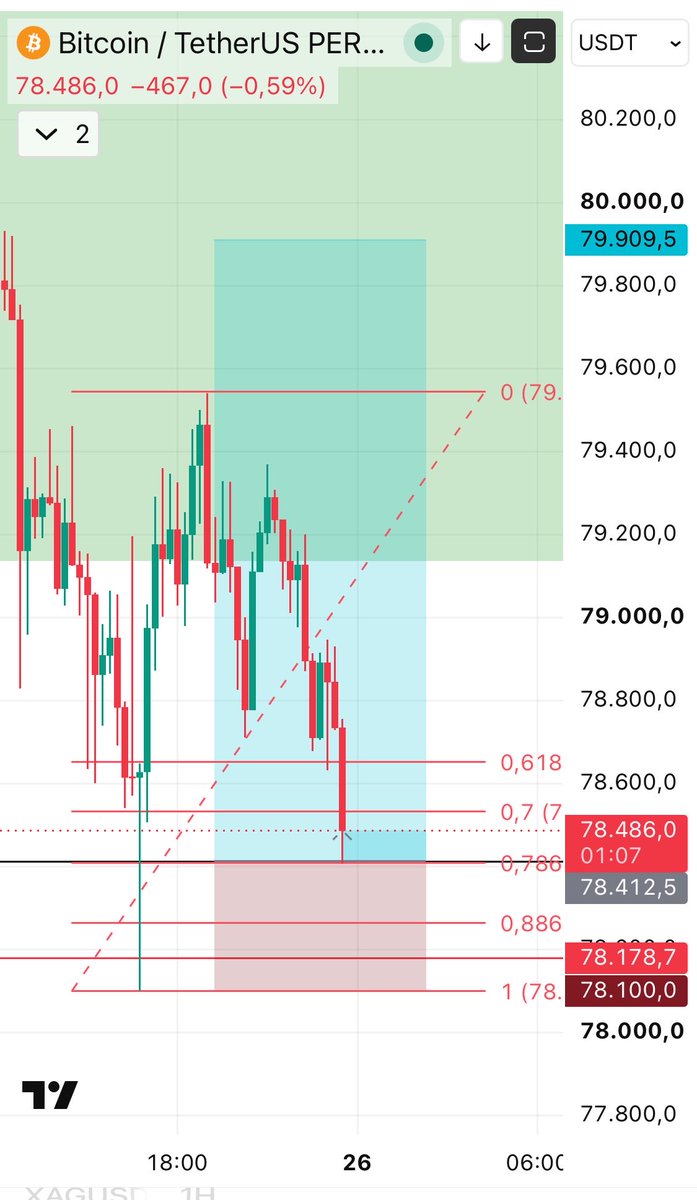 badtraders's tweet photo. Trade #010 — BTC Long

Entry: 78,412
SL: 78,100
TP: 79,900
R:R: ~4.9

The plan is set. Now we execute. 📈

#btc #futures #binance https://t.co/QMgfPiX660