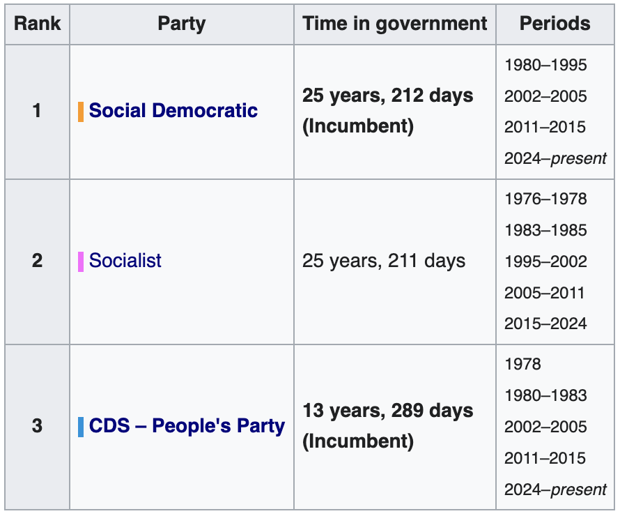 HBregieira's tweet photo. Hoje, 25 de agosto de 2026, marca o dia em que o PSD ultrapassa o PS em tempo no governo desde 1976.

🍊 PSD (1980–1995; 2002–2005; 2011–2015; 2024–...):
25 anos e 212 dias

🌹 PS (1976–1978; 1983–1985; 1995–2002; 2005–2011; 2015–2024):
25 anos e 211 dias https://t.co/nTafhNnnI6