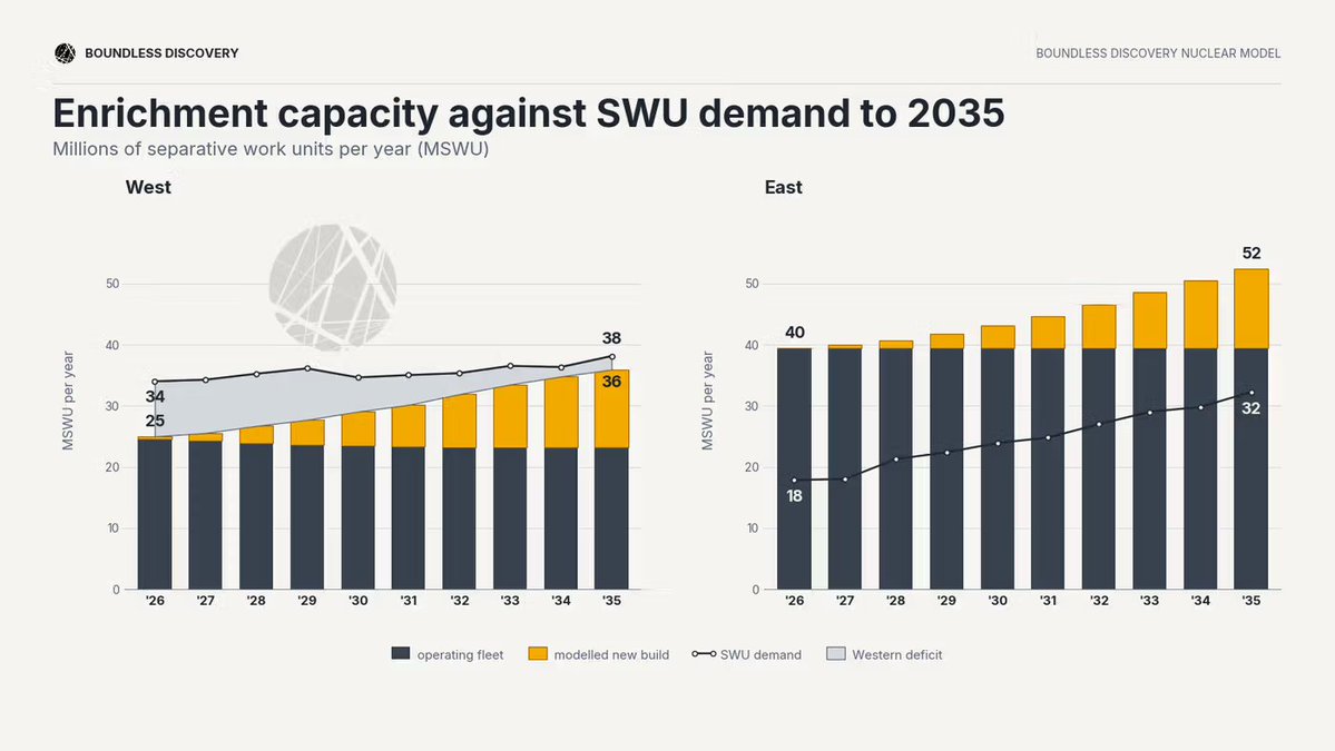 getbdiscovery's tweet photo. Western sanctions on Russian enrichment make SWU scarce and costly in the West, pushing enrichers to overfeed and burn more uranium. Eastern buyers keep cheap SWU and underfeed. https://t.co/Oa3U6r4hyk