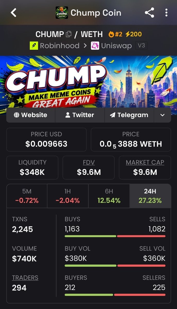 Gabriellavaf's tweet photo. 🚀 $CHUMP — MASSIVE BREAKOUT 🔥

$3.8M ➜ $9.6M MC 📈
2.53x from the early watch. 💥

🏆 $9.6M MC reached!

CA: "0x0E0d2C89a5a019FE1cF762e5e33187631DACC21B"

#CHUMP #Crypto #Memecoin https://t.co/Mdkf12Shcc