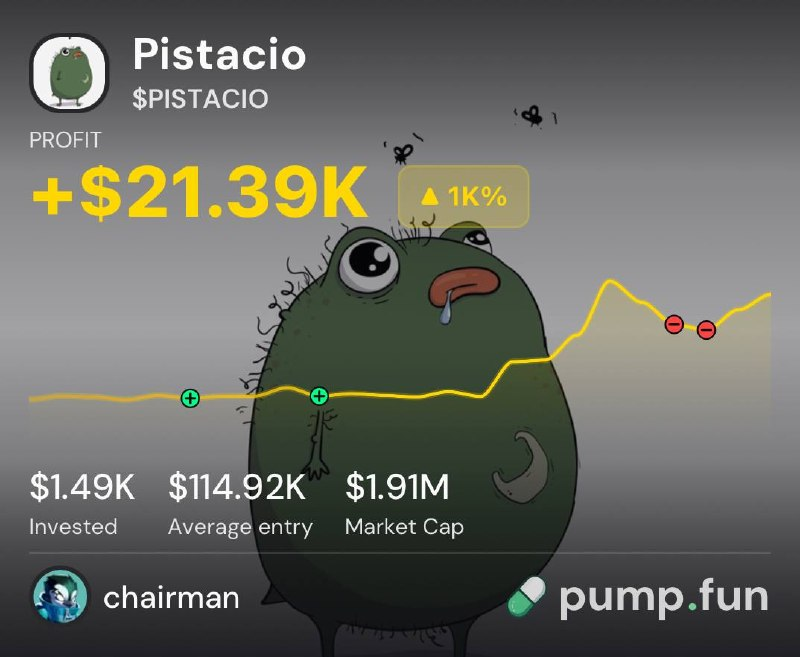 PumpfunEco's tweet photo. Trader @Chairman_DN is up $21,390 after buying $1,490 worth of $PISTACIO 

That’s a 14x return so far! https://t.co/c82qUvs1Tc