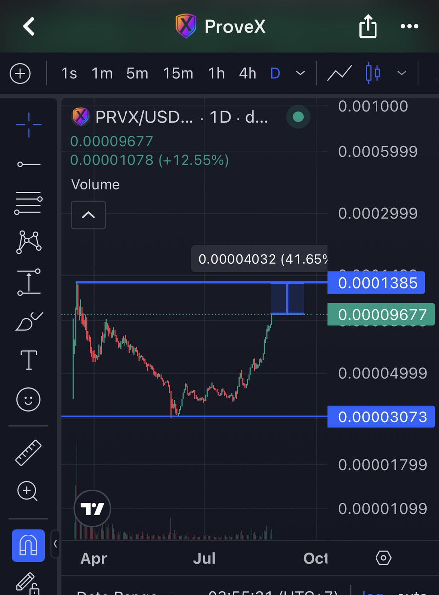 pulsevisionus's tweet photo. ProveX is only 41% away from a new ATH. It is the first RH core coin that will hit an ATH in my opinion. It has less sell pressure than the other cores because fewer people sacrificed for it. Are you bullish on ProveX? https://t.co/g1blDNU22E
