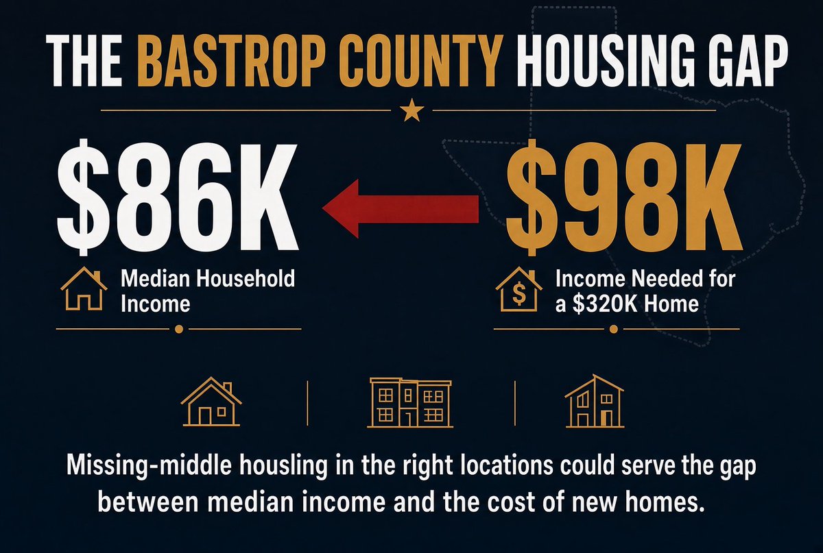 skirkpatrick74's tweet photo. At today’s HBA Bastrop-Caldwell County chapter meeting, missing middle housing got a hidden mention.
Bastrop County median household income sits around $86K. Income needed to buy a $320K new home? Roughly $98K. Sub-$300K new housing options basically don’t exist. That’s the gap in real numbers.

Missing-middle housing in the right locations is exactly what could serve that “missing” segment of residents. Let’s design a code and process so the math works.
