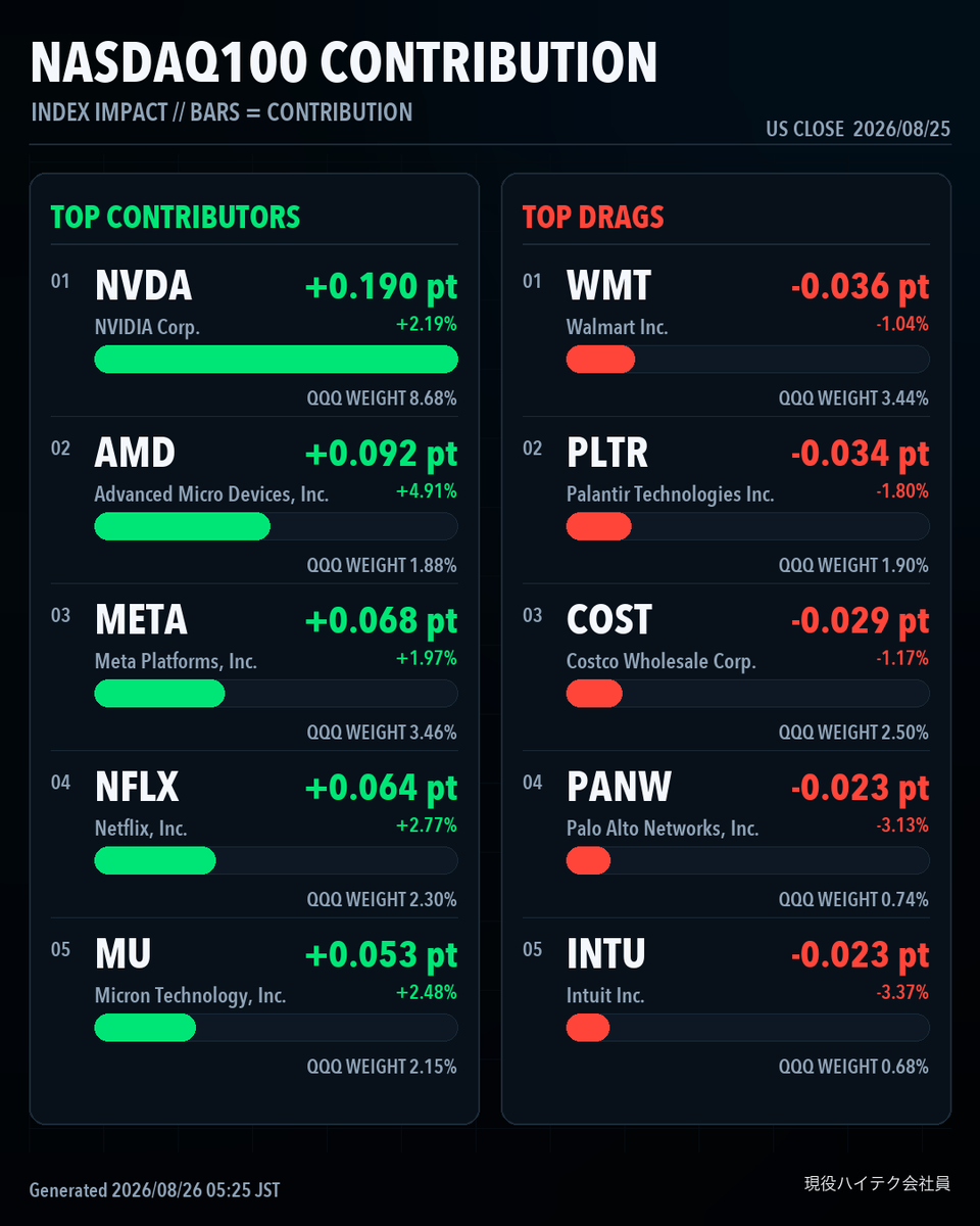 high_tech_stock's tweet photo. 【NASDAQ100 / SOX Daily】
NASDAQ100 +0.64%
SOX +1.44%
Top estimated NASDAQ100 contribution
NVDA +0.19pt
Largest estimated drag
WMT -0.04pt
SOX movers
AMD +4.91% / SWKS -1.74%
4 charts: contribution rankings + heatmaps.
#USStocks #NASDAQ100 #SOX https://t.co/aeHjL28WnI
