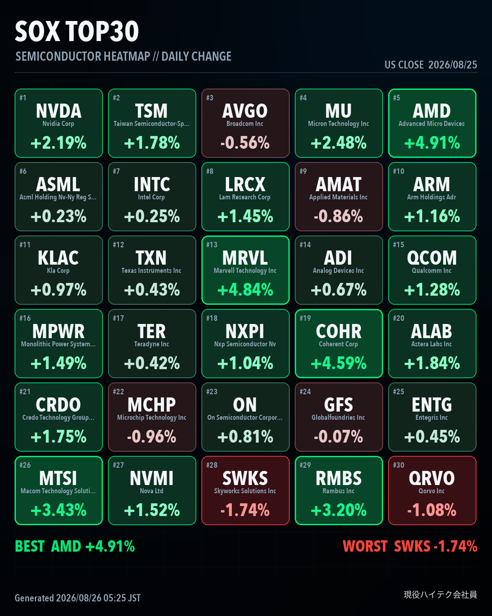 high_tech_stock's tweet photo. 【NASDAQ100 / SOX Daily】
NASDAQ100 +0.64%
SOX +1.44%
Top estimated NASDAQ100 contribution
NVDA +0.19pt
Largest estimated drag
WMT -0.04pt
SOX movers
AMD +4.91% / SWKS -1.74%
4 charts: contribution rankings + heatmaps.
#USStocks #NASDAQ100 #SOX https://t.co/aeHjL28WnI