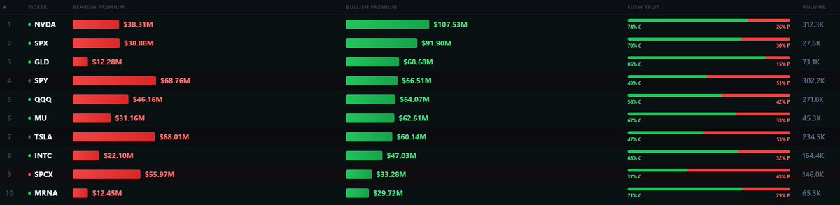 elitealpham's tweet photo. Top 10 Flow $NVDA, $SPX, $GLD, $SPY, $QQQ, $MU, $MU, $TSLA, $TSLA, $INTC, $SPCX, $MRNA https://t.co/sQ27jFfpXN