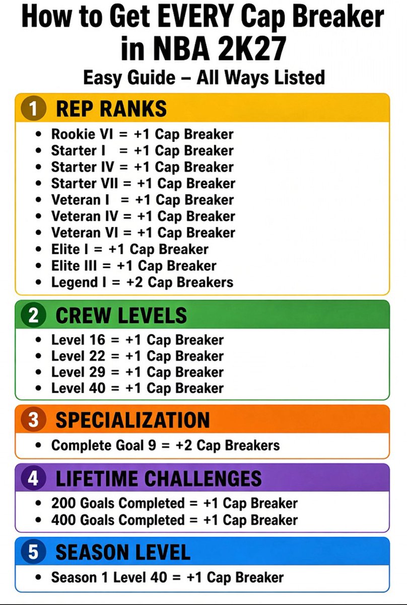 R1CHSOSA's tweet photo. HOW TO EARN EVERY CAP BREAKER In #NBA2K27 📈 https://t.co/QF4yTfQaQb