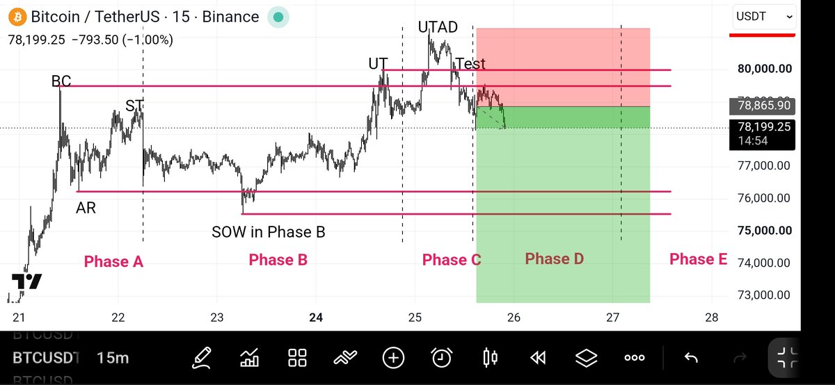 TraderDaink's tweet photo. Phase D is playing out perfectly as per plan

67k retest incoming https://t.co/GrJVWfY6Dn