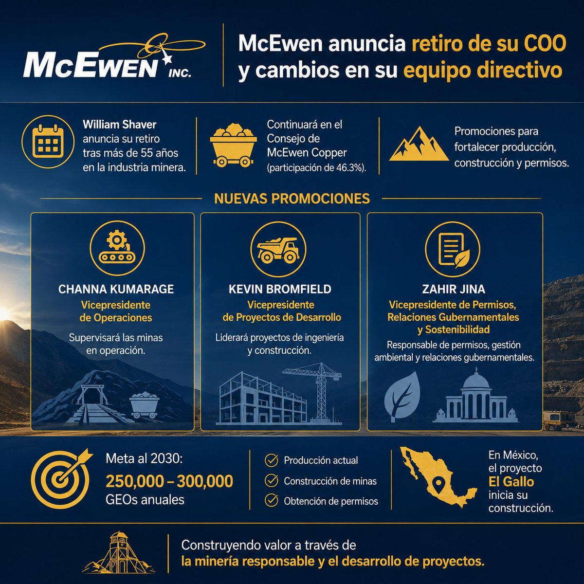 OrgulloMineroMx's tweet photo. Silver Storm amplía a C$15 millones su colocación privada, ante la fuerte demanda de inversionistas.
Los recursos se destinarán principalmente a perforaciones superficiales y subterráneas en el Complejo Minero La Parrilla, en #Durango.
#SilverStorm #LaParrilla #OrgulloMinero https://t.co/1EbvPFrb7D