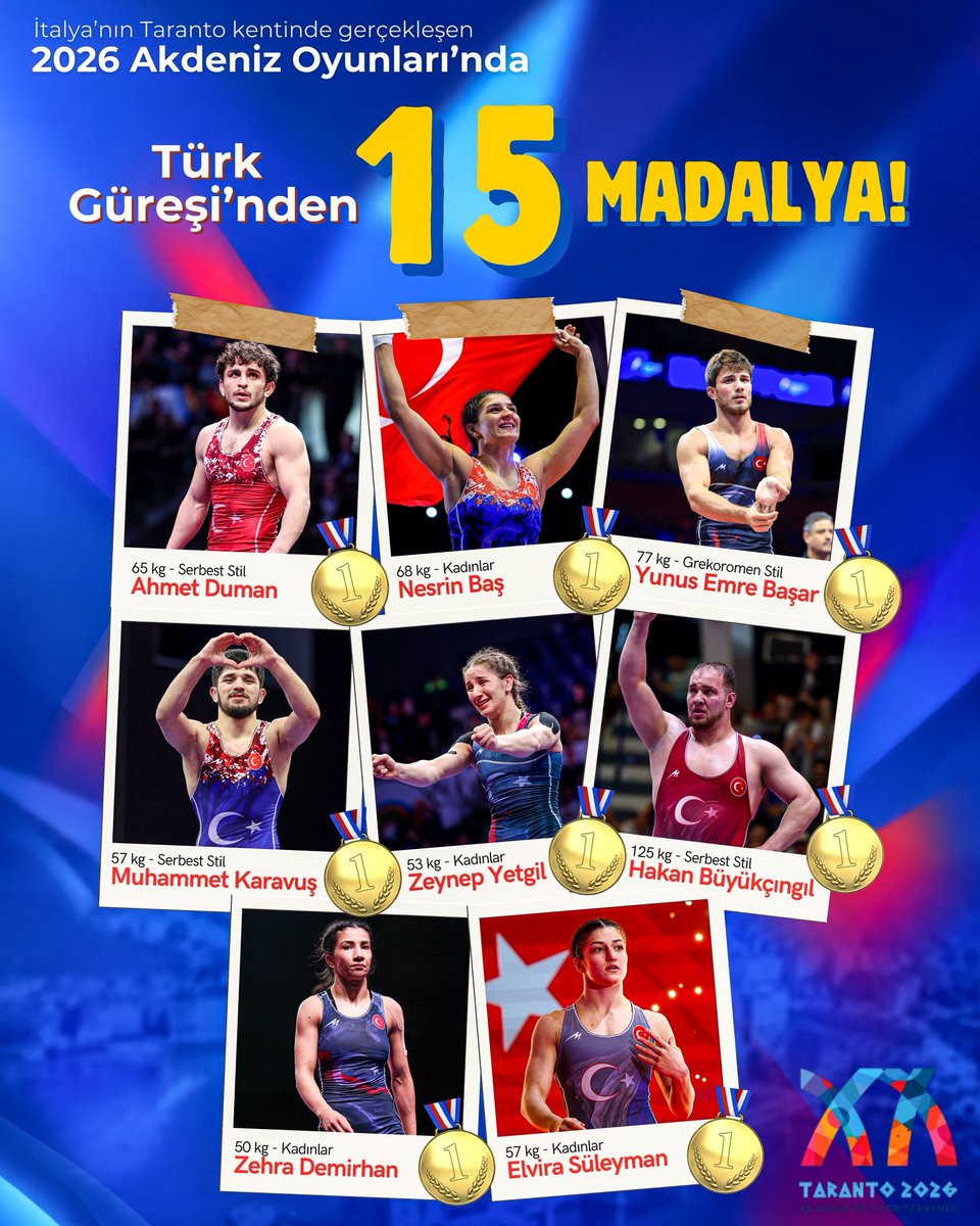 TRguresFed's tweet photo. AKDENİZ OYUNLARI’NDA TÜRK GÜREŞİNDEN 15 MADALYA, KADIN GÜREŞ MİLLİ TAKIMIMIZDAN TARİHİ BAŞARI! 🇹🇷

Taranto’da elde edilen 15 madalya ile son üç Akdeniz Oyunları içerisindeki en yüksek toplam madalya sayısına ulaşıldı.

Kadın Güreş Milli Takımımız, Akdeniz Oyunları tarihinde ilk kez 6 sıkletin tamamında finale yükseldi. Millilerimiz, 6 finalden 4 altın ve 2 gümüş madalya çıkararak kadınlarda Akdeniz Oyunları tarihimizin en başarılı sonucunu elde etti.

Bu tarihi başarının yanı sıra, 53 kiloda altın madalya kazanan Zeynep Yetgil Kamal’ın başarısı ayrı bir anlam taşıdı. Milli güreşçimizin kazandığı altın madalya, Türkiye’nin Akdeniz Oyunları tarihindeki 1000. madalyası olarak kayıtlara geçti.

Milli güreşçilerimiz Akdeniz Oyunları’nı 8 altın, 3 gümüş ve 4 bronz olmak üzere toplam 15 madalya ile tamamladı.

ALTIN MADALYALAR

🥇 Zehra Demirhan (50 kg – Kadınlar)
🥇 Zeynep Yetgil Kamal (53 kg – Kadınlar)
🥇 Elvira Süleyman Kamaloğlu (57 kg – Kadınlar)
🥇 Nesrin Baş (68 kg – Kadınlar)
🥇 Muhammed Karavuş (57 kg – Serbest Stil)
🥇 Ahmet Duman (65 kg – Serbest Stil)
🥇 Hakan Büyükçıngıl (125 kg – Serbest Stil)
🥇 Yunus Emre Başar (77 kg – Grekoromen Stil)

GÜMÜŞ MADALYALAR

🥈 Ebru Dağbaşı (62 kg – Kadınlar)
🥈 Kadriye Aksoy Koçak (76 kg – Kadınlar)
🥈 İsmail Küçüksolak (86 kg – Serbest Stil)

BRONZ MADALYALAR

🥉 Yasin Yeşil (74 kg – Serbest Stil)
🥉 Resul Güne (97 kg – Serbest Stil)
🥉 Murat Fırat (67 kg – Grekoromen Stil)
🥉 Doğan Kaya (87 kg – Grekoromen Stil)

20. Akdeniz Oyunları’nda ay-yıldızlı forma için mücadele eden tüm sporcularımızı ve teknik ekibimizi gösterdikleri üstün performans ve elde ettikleri başarılar dolayısıyla tebrik ediyoruz. 🇹🇷