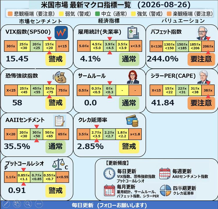 eisu2668024's tweet photo. USの景気過熱感 調査
【2026年08月26日】

#VIX
#恐怖強欲指数
#失業率
#サームルール
#クレカ延滞率
#AAII
#バフェット指数
#シラーPER https://t.co/txtOYmyFyu
