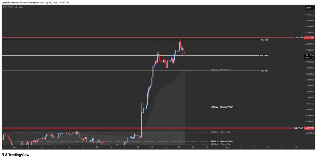 MysterEtrader's tweet photo. @c2mtrading 

Interesting response to May Values 🧐 https://t.co/UaqDSgtjDZ