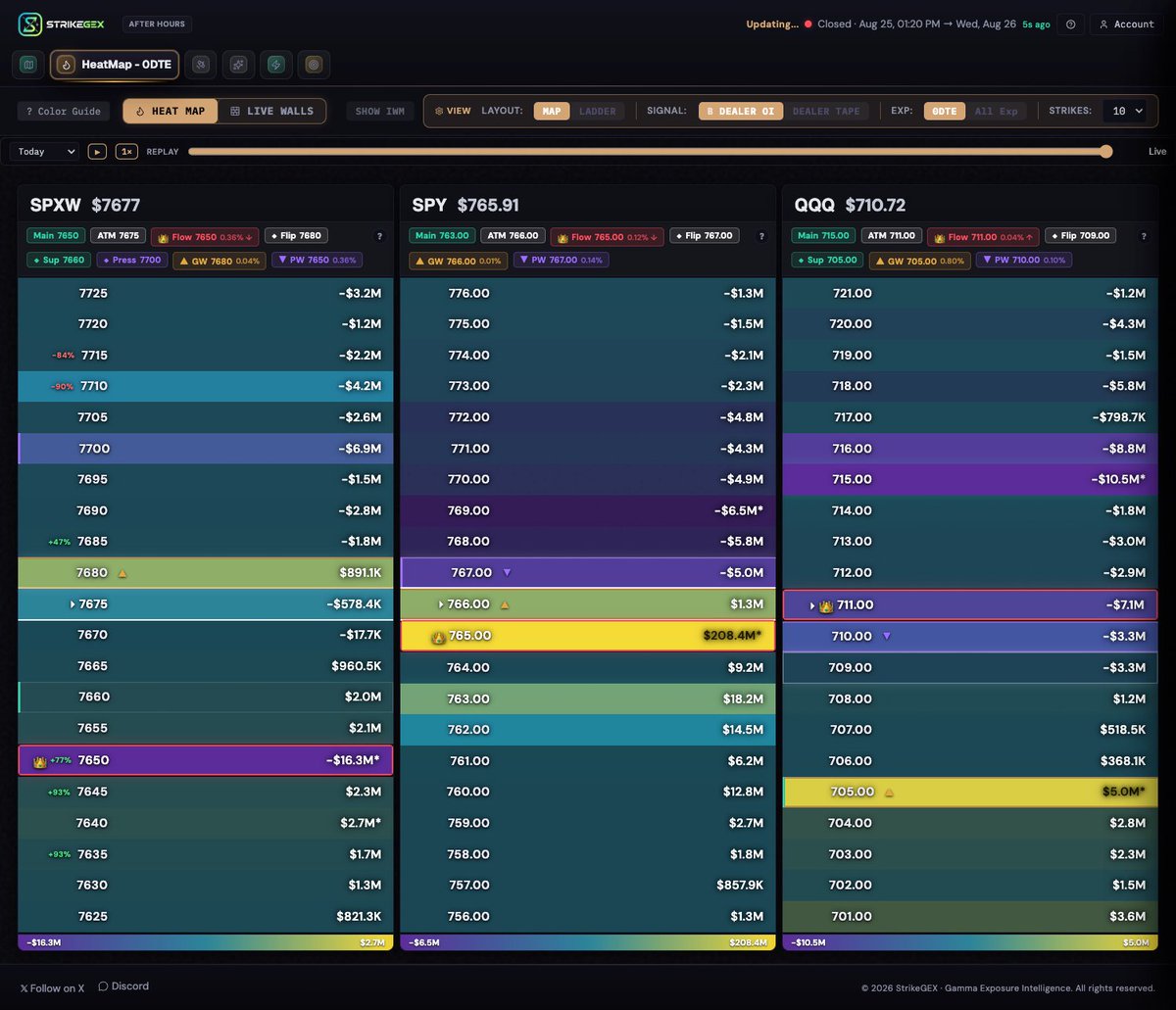 itskevintr's tweet photo. Wednesday 08/26 outlook, built off today's close.

$SPX closed 7677, three points under 7680, the last real shelf overhead before the board goes thin. Clear it and there's nothing solid until 7700, a strike that tends to speed a move up rather than stop it. Below, 7660 is first support, and 7650 is the heaviest strike on the whole board. This morning's dip bottomed right around it and got bought.

The map:
🟡 7680 — first resistance
🟢 7660 — support, holds the upside lean
🔴 7650 — heaviest strike on the board

Tomorrow's playbook:
➡️ 7660–7680 = chop between the levels
🚀 Above 7680 = 7700, then 7710
💥 Below 7660 = 7650, then 7625

📊 $SPY closed 765.91. The morning flush stopped at 763.05, almost exactly on the 763 strike, and the bounce ran into the close. 765 is the heaviest strike across all three boards, and it isn't close, so price tends to orbit it until something forces a break.
🟡 767 — reclaim it and 769 opens, then 770
🔴 765 — the magnet; lose it and 763 is first, 760 behind
🚀 Above 767 = 769, then 770
💥 Below 765 = 763, then 760

📊 $QQQ closed 710.72. It tagged 711.68 in the opening hour, flushed to 707.45, then spent the whole afternoon climbing back to the same ceiling. 711 capped it twice today.
🟡 711 — the lid; through it 715 opens, then 716
🔴 709 — under it, 705 is the next real level
🚀 Above 711 = 715, then 716
💥 Below 709 = 705, then 703

Wednesday stacks PCE and durable goods at 8:30am ET, then NVDA earnings after the bell with a 5% implied move priced. The morning print picks the direction, and the afternoon can go quiet while everyone waits on the report. Whichever way it breaks, it breaks at one of these numbers.