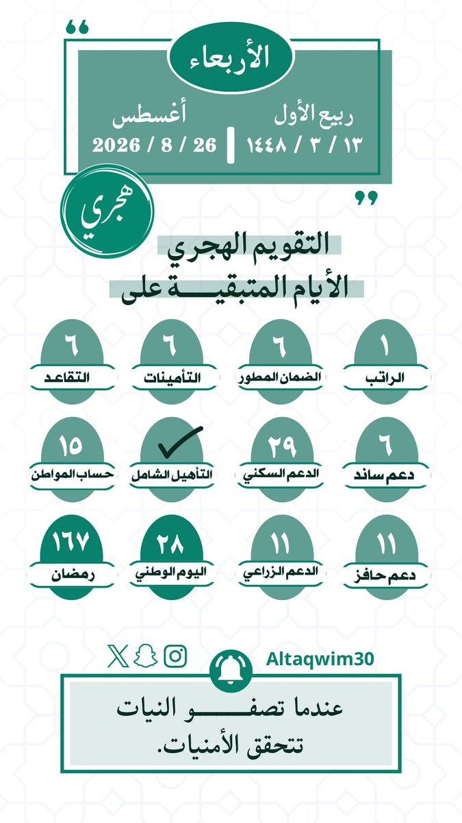 altaqwim30's tweet photo. • اليوم الأربعاء
13 - ربيع الأول 1448هـ
26 - 8 أغسطس 2026م

• المتبقي على👇

#التأهيل : ✅
#الراتب : 1 أيام
#الضمان : 6 أيام
#التقاعد : 6 أيام
#التأمينات : 6 أيام
#ساند : 6 أيام
#حافز : 11 يوم
#الدعم_الزراعي : 11 يوم
#حساب_المواطن : 15 يوم
#الدعم_السكني : 29 يوم https://t.co/xxFpABpaUX