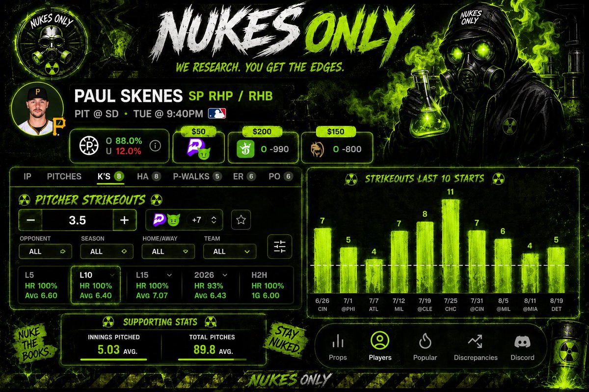 NukesOnlyVIP's tweet photo. 🔬Taco Inspection🌮 
Paul Skenes projection tonight vs. San Diego: ~5.7 strikeouts.

I’d set it as:

Median: 6 Ks
Likely range: 4–7 Ks
Projected workload: about 5 innings / 20–22 batters faced
MORE 3.5: 🟢 Strong
MORE 5.5: 🟡 playable but much tighter
MORE 6.5: 🔴 I’d lean Under

The reason the projection isn’t 7+ despite his elite 29.8% K rate / 11.1 K/9 is the recent shortened leash plus a Padres lineup with only about a 21.8% K rate. A workload-based model centers him around 5.6–6.1 Ks, and another current projection has six as the median. 

So for that 3.5 line, we have roughly a +2.2 K projection cushion.