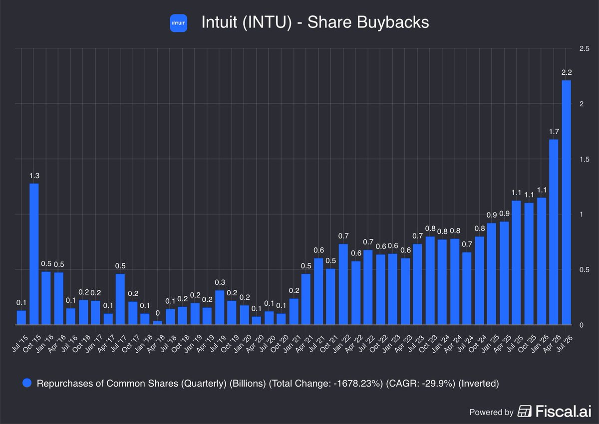 Fiscal_ai's tweet photo. Intuit just repurchased $2.2B worth of stock in the latest quarter.

That's their largest quarterly buyback in history.

$INTU https://t.co/mvoJajqzsL