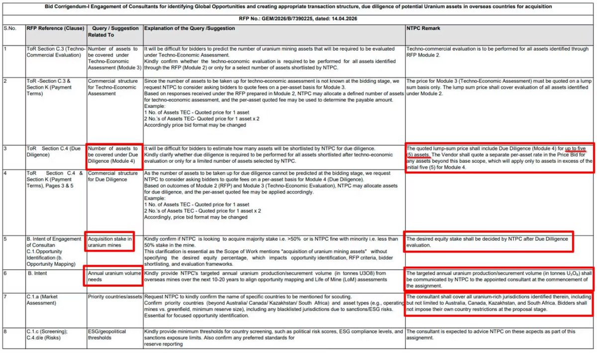 getbdiscovery's tweet photo. Driven by ambitious nuclear targets, Indian state-backed entities are moving beyond supply contracts and actively scouting for global uranium mine acquisitions. https://t.co/VLPLujFz0X