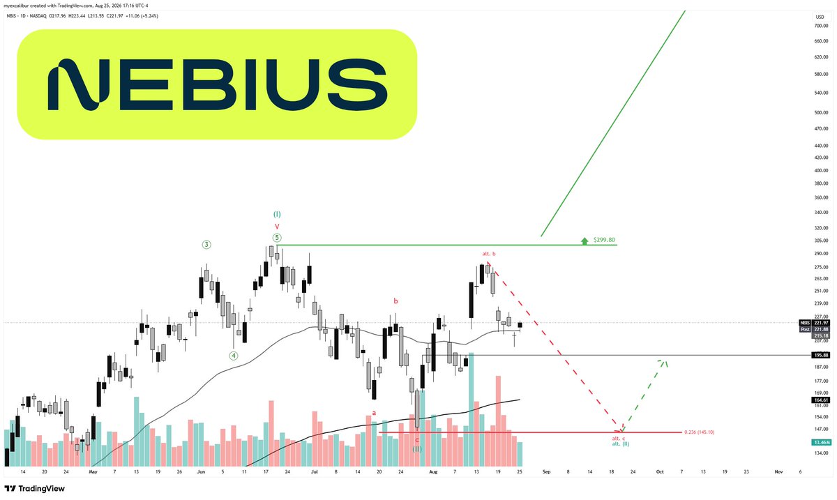HKIStrategies's tweet photo. $NBIS

Burry was wrong?!

Price broke below the 50 EMA,

displayed a Doji,

and jumped back above.

I'll treat this as the bottom.

I expect $NBIS to move close to new ATHs from here.

$NBIS pt $299.

This is not investment advice.
https://t.co/H8LwFhwExU https://t.co/Eu0XyQPEkR