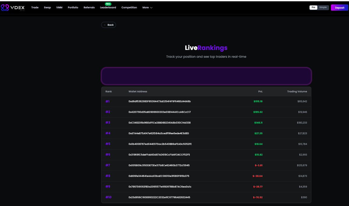 REALGRMOM's tweet photo. Trading competion on @0xVDEX come and join the fun!  It's all about beating Ryan's PnL -  @TheCryptoProfes 
He's very very good.  Think you can beat him? https://t.co/t7HYyXlqI0