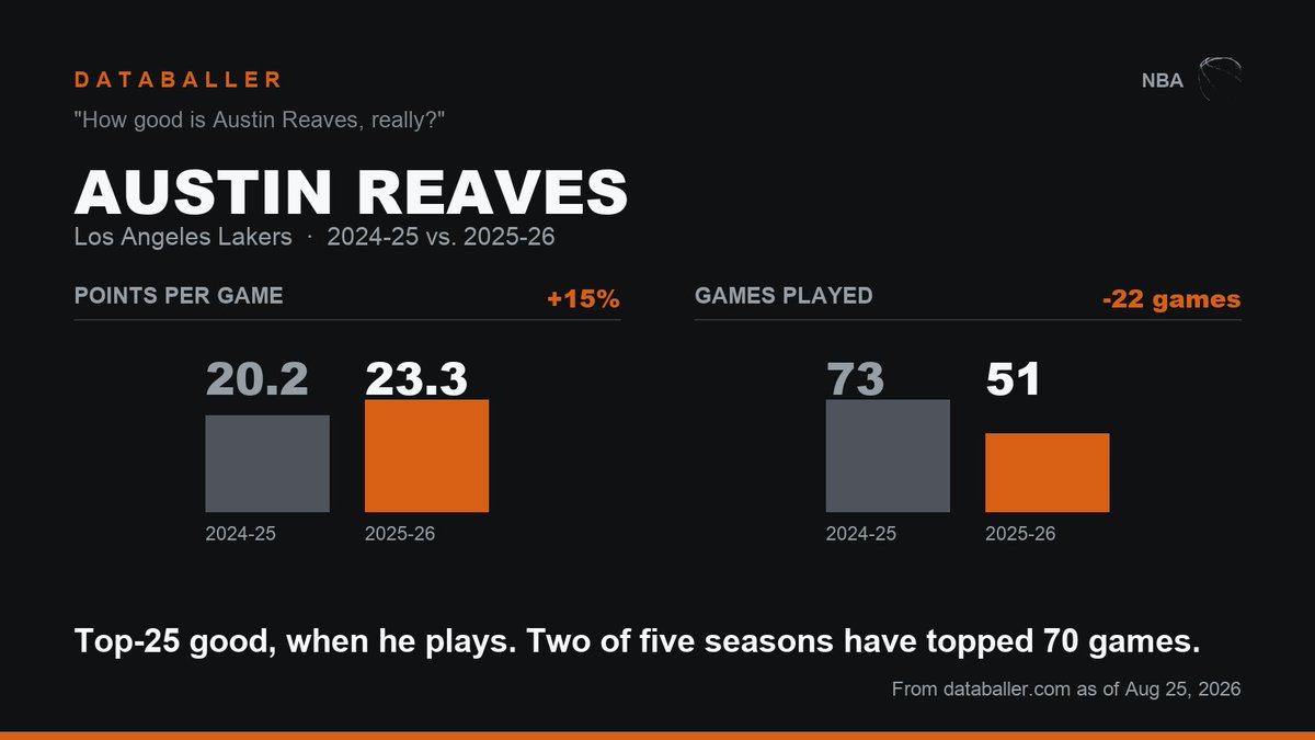 AskDataBaller's tweet photo. "How good is Austin Reaves, really?"

Top-25 good, with an asterisk. He averaged 23.3 points last season, 22nd in the league, and the Sustainability Score reads it as process-supported rather than a lucky stretch. He also played 51 of 82 games.

Five seasons: 61, 64, 83, 73, 51 games. The 83-game year is the outlier, not the 51. His scoring has risen every year. His availability never has.