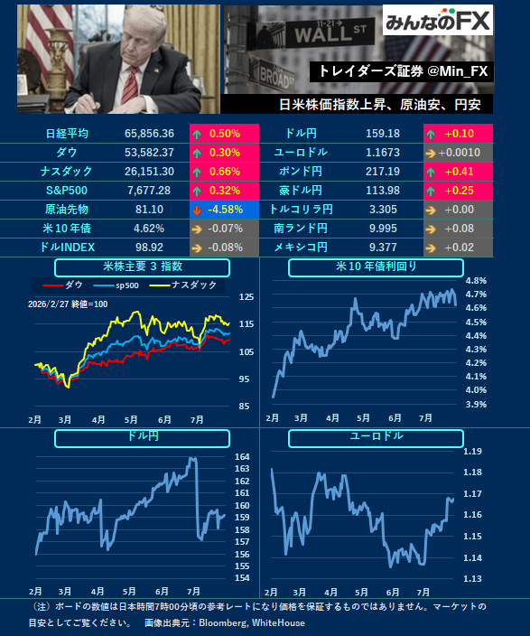 Min_FX's tweet photo. 【本日の材料】
10:30🇦🇺消費者物価指数
21:30🇺🇸PCEデフレーター
米株引け後🇺🇸NVIDIA決算

🇺🇸NY
米指標、NVDIA決算に注目です。 https://t.co/wdQywC6h10