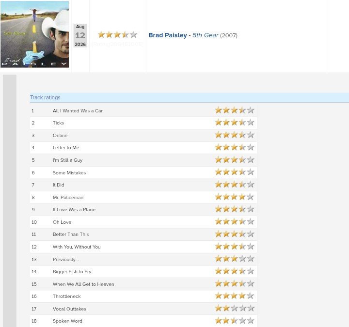Darknessdivide2's tweet photo. Album #1668: Brad Paisley- 5th Gear: 3.5* (82%) (2007). https://t.co/Ie08aCqGi3