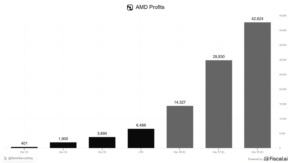 StockSavvyShay's tweet photo. $AMD is projected to earn nearly $120M in profit per day by 2028.

Three years ago, it was earning just ~$1M per day  😳 https://t.co/K04CH8SCod