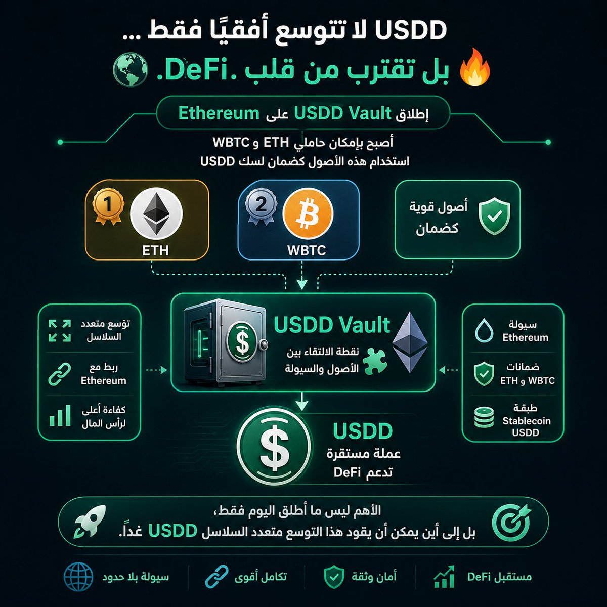 G8TQ6's tweet photo. USDD تفتح بابًا جديدًا نحو قلب DeFi. 🌐🔥

إطلاق USDD Vault على Ethereum ينقل USDD إلى مساحة أوسع من السيولة والأصول، مع إتاحة سك USDD باستخدام ETH وWBTC كضمانات.

🪙 ETH + WBTC
⬇️
🏦 USDD Vault
⬇️
💵 USDD

لكن لماذا تستحق هذه الخطوة الانتباه؟

لأنها تضيف إلى USDD بوابة مباشرة نحو أصول راسخة في Ethereum، وتوسّع نطاق الضمانات المتاحة بدل الاعتماد على بيئة واحدة.

وهنا تبدأ الصورة الأكبر. 🌐

في DeFi، القيمة لا تكمن فقط في وجود أصل قوي، بل في القدرة على تحريك رأس المال بين البيئات واستخدامه بكفاءة.

Ethereum توفر السيولة.
ETH وWBTC يوفران الضمانات.
USDD توفر طبقة الـStablecoin.
والـVault يربط هذه المكونات معًا. 🔗

بالنسبة إلى TRON، ��ذه الخطوة تعكس اتجاهًا مهمًا: بناء منظومة USDD أكثر اتصالًا بالسوق الأوسع، بدل بقائها محصورة داخل شبكة واحدة.

والسؤال الذي أراقبه الآن ليس: هل توسعت USDD إلى Ethereum؟

بل: ما الذي ستبنيه USDD فوق هذا التوسع؟ 🚀

#TGF #TRON #DeFi
#TRONGlobalFriends  #USDD
