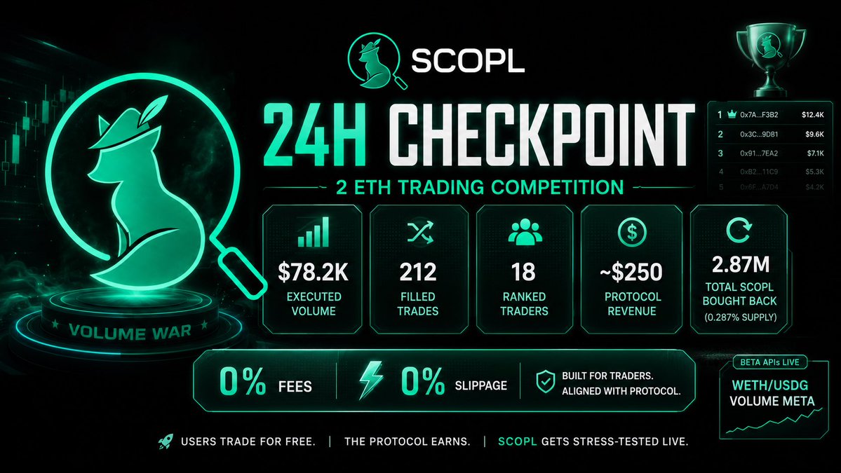 scopl_live's tweet photo. 24H CHECKPOINT 🏁

The 2 ETH trading competition is already turning into a proper live stress test for SCOPL:

$78.2K executed volume
212 filled trades
18 ranked traders
~$250 protocol revenue generated

All while traders enjoy 0% trading fees + 0% slippage.

Protocol activity has also pushed total SCOPL bought back to 2.87M tokens (0.287% of supply).

Some traders have already found the volume meta on WETH/USDG. Lower pool fees + faster price crossing make it easier to stack filled volume at very low cost.

Totally allowed for this competition. It just means the current protocol revenue/volume ratio is lower than what we usually observe on higher-fee pairs.

Want to take the volume war seriously? Our APIs are already available in beta in the Developer Docs. Script it, automate it, try to beat the leaderboard.

Not too technical? Just place a mega-size order and let someone else try to take your spot 😏

Users trade for free. The protocol earns. SCOPL gets stress-tested in the wild.