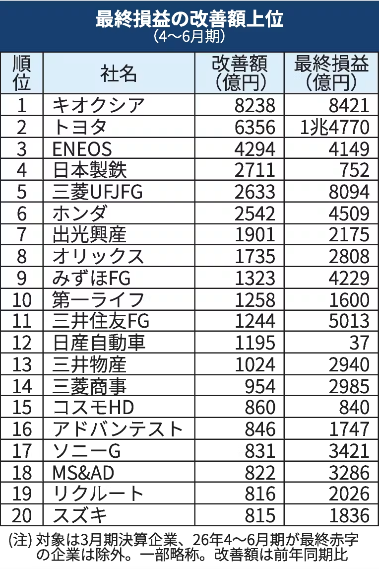 nikkeinagoya's tweet photo. 決算ランキング　キオクシア増益額8200億円、4〜6月首位　自動車は円安で上位

上場企業の2026年4〜6月期決算では人工知能（AI）関連製品を扱う企業の大幅増益が目立ちました。円安が追い風となった自動車各社も上位入り。最終損益の改善額首位はキオクシアホールディングスでした。

https://t.co/avA1203NuY