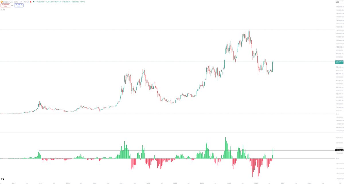Sykodelic_'s tweet photo. We are firmly back in a bull regime.

My Bull/Bear Index indicator has printed a level that only ever prints in macro uptrends.

In fact, this weekly print is double the size of the print that brought us out of the 2022 bear market.

In addition, the last time we printed a candle this large was in July 2025.

You can very clearly see that at no point during any bear cycle lower, has Bitcoin printed a bull candle like this.

They don't happen.

You always get a flicker of some green at some point, but they are weak.

This candle is not weak.

This index is telling us the bottom is in.