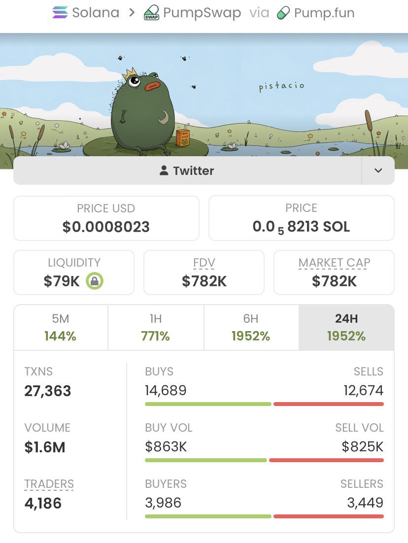 ChainScouter's tweet photo. $Pistacio delivered an incredible performance in my private TG, skyrocketing from a $8.3k market cap to $782k
With a massive 94x gain i, the potential still looks promising.
Huge win for my copy traders!

Ca: FZqdw6oSDCbHtKmhnfbi97SnyVy8jaYpdCoMrrjKa2 https://t.co/EfyAqvpeTl