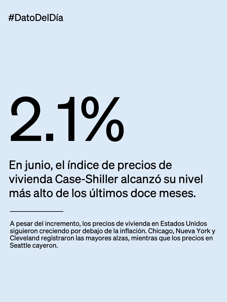 re_labardini's tweet photo. #DatoDelDía: Índice de #precios de #vivienda S&amp;P Cotality Case-Shiller en #EstadosUnidos en junio: 2.1% anual (vs. 1.6% previo). 🏡

Fuente: S&amp;P Dow Jones Indices https://t.co/Uj2sp7lbOe