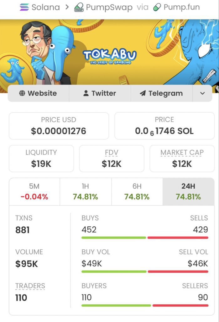 ChainScouter's tweet photo. $TOKABU delivers an epic performance! 🚀🔥
Surging from a $12K to a massive $2.7M market cap — that’s an incredible 225× move! 📈💰
A massive win for my copy traders who caught it early. 🏆
The momentum is looking strong… 👀🔥
CA: "H8xQ6poBjB9DTPMDTKWzWPrnxu4bDEhybxiouF8Ppump" https://t.co/DIKqL4qKCO