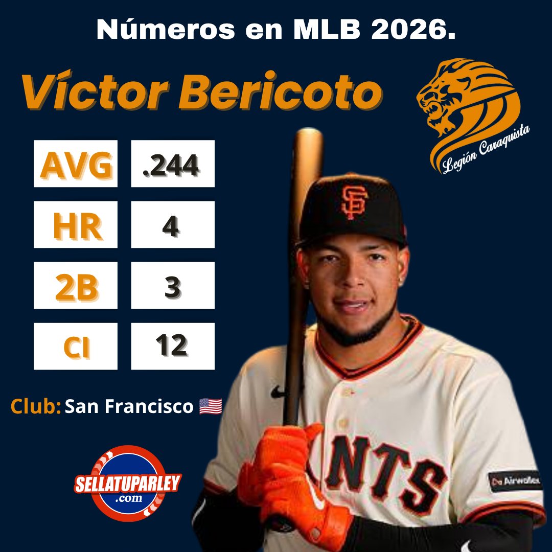 LegionCaraquist's tweet photo. Los números de Víctor Bericoto al momento en su primer año en MLB con los Gigantes de San Francisco. 🇺🇸⚾️

El outfielder de los Leones del Caracas tiene un AVG de .244, con 21 hits, 4 jonrones, 3 dobles y 12 impulsadas en 86 turnos.

📝Datos que llegan gracias a @sellatuparley 🏆 https://t.co/xJFg9swlTF