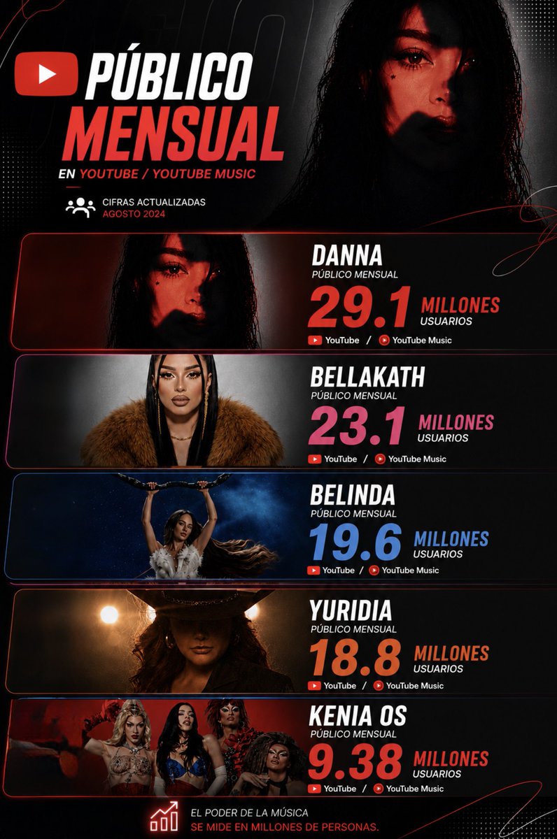 FactosYnoticias's tweet photo. #update 

@dannajustdanna sigue subiendo en público mensual en #youtube 

Es la 3er mexicana con mejor público en  la plataforma. 

1. Carla Morrison 35.1 millones 
2. Sofía Reyes 32.8 millones 
3. Danna 29.1 millones https://t.co/gn4DQ2X5sH