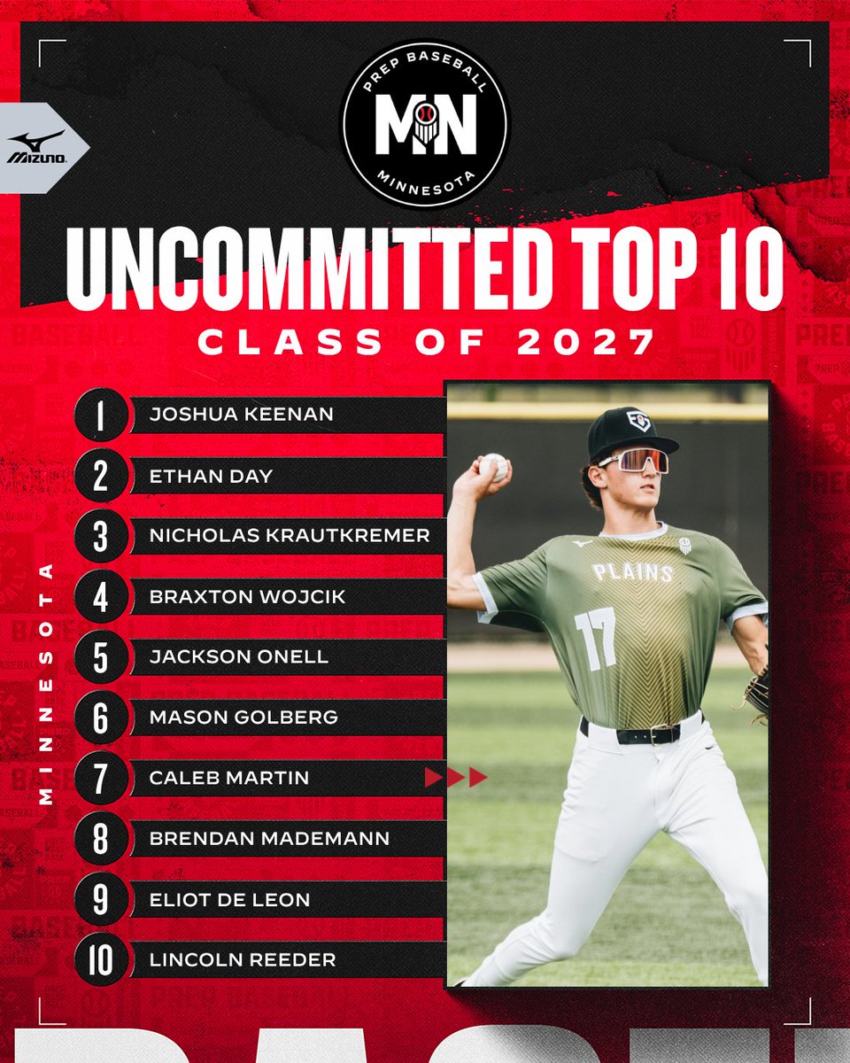 PrepBaseballMN's tweet photo. 𝟮𝟬𝟮𝟳 𝗥𝗮𝗻𝗸𝗶𝗻𝗴𝘀 𝗨𝗽𝗱𝗮𝘁𝗲: Top Uncommitted

Lots of impact talent is still on the board in the land of 10,000 lakes. 

ʀᴀɴᴋɪɴɢꜱ ɪɴꜱɪᴅᴇʀ
https://t.co/LLmwJlRbZa https://t.co/Rh4zYzZb6W