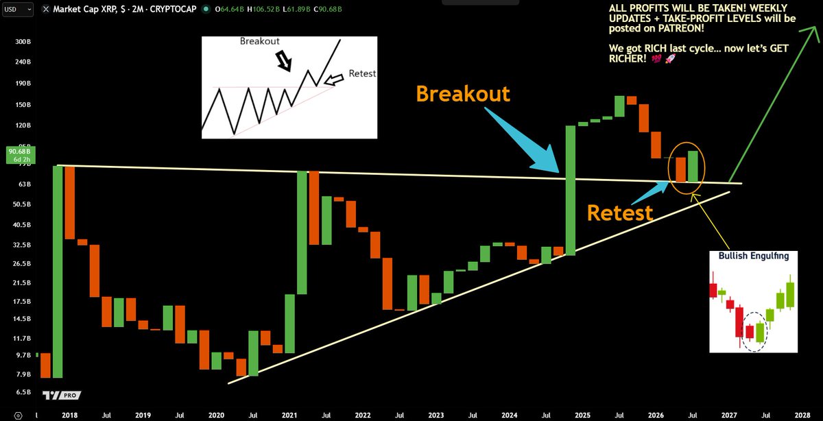 jaydee_757's tweet photo. 🚨 #XRP - TEXTBOOK ASCENDING TRIANGLE BREAKOUT & RETEST!

Now printing a BULLISH ENGULFING CANDLE!

This cycle, I’m taking ALL PROFITS on $BTC + SHITCOINS regardless of the top!

Last cycle made us RICH!💪🥂

This FINAL cycle, RT for updates & let’s use the REKT to get RICHER!🤣

#XRPCommunity