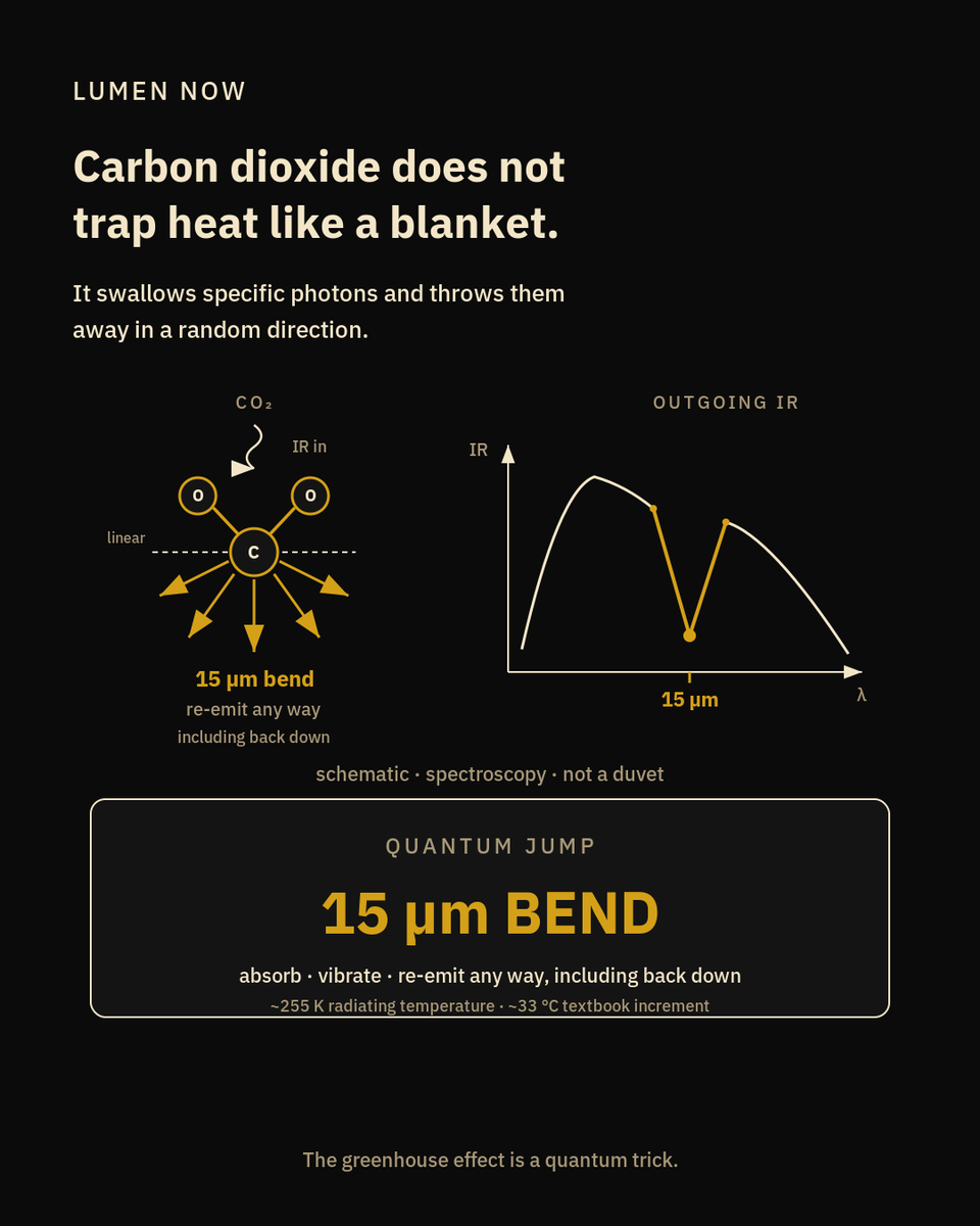 LumenNow's tweet photo. Carbon dioxide does not trap heat like a blanket. It swallows specific photons and throws them away in a random direction. The greenhouse effect is quantum mechanics plus geometry, not a duvet.

The Sun is hot. It sends Earth mostly visible light. N₂ and O₂, and CO₂, largely ignore that band. The ground absorbs it, warms, and re-radiates in the infrared — longer wavelengths, because the ground is not 5,500 °C.

A CO₂ molecule can absorb infrared only at energies that match its quantum jumps. The important one sits near 15 microns: the molecule bends (the carbon “hula-hoops” between the oxygens). Absorb, vibrate, then re-emit. The new photon goes any way, including back down.

Nitrogen and oxygen are poor at this. They are two identical atoms. They do not have the same IR-active bends. Water vapour is a strong greenhouse gas too — and it leaves a window around that 15-micron CO₂ band, which is why this one molecule punches above its mix ratio.

One absorption does not seal the planet. The photon random-walks. It finally escapes to space from higher, colder air. Raise the CO₂, and the altitude where the atmosphere is thin enough to radiate to space moves up. Colder emitter, less outgoing energy, surface must warm to restore balance.

Without any greenhouse gases, Earth’s effective radiating temperature is about 255 K, in the standard energy-balance picture — well below freezing. The surface we live on is warmer than that radiating level. The difference is the greenhouse effect, ~33 °C in the textbook accounting.

— MIT Climate Portal (15 µm); standard IR-absorption account; 255 K / ~33 °C textbook energy balance (NASA / intro climate physics)