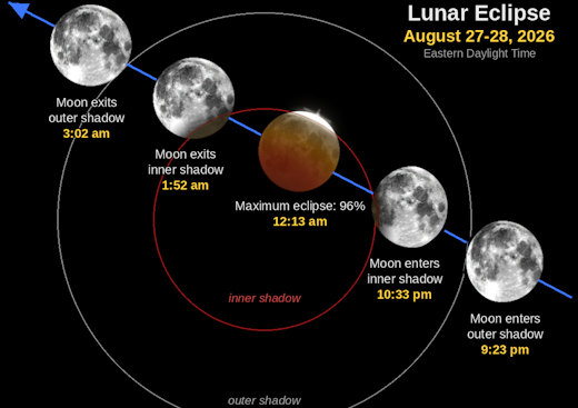 Astro_Mundane's tweet photo. "EARTH-DIRECTED FLARE AND CME: A CME is heading for Earth. It was launched by this morning's M7-class solar flare (sunspot 4513). A preliminary NASA model suggests the CME will arrive during the night of Aug. 27-28 at about the same time as the lunar eclipse." https://t.co/qXABYWGLdY