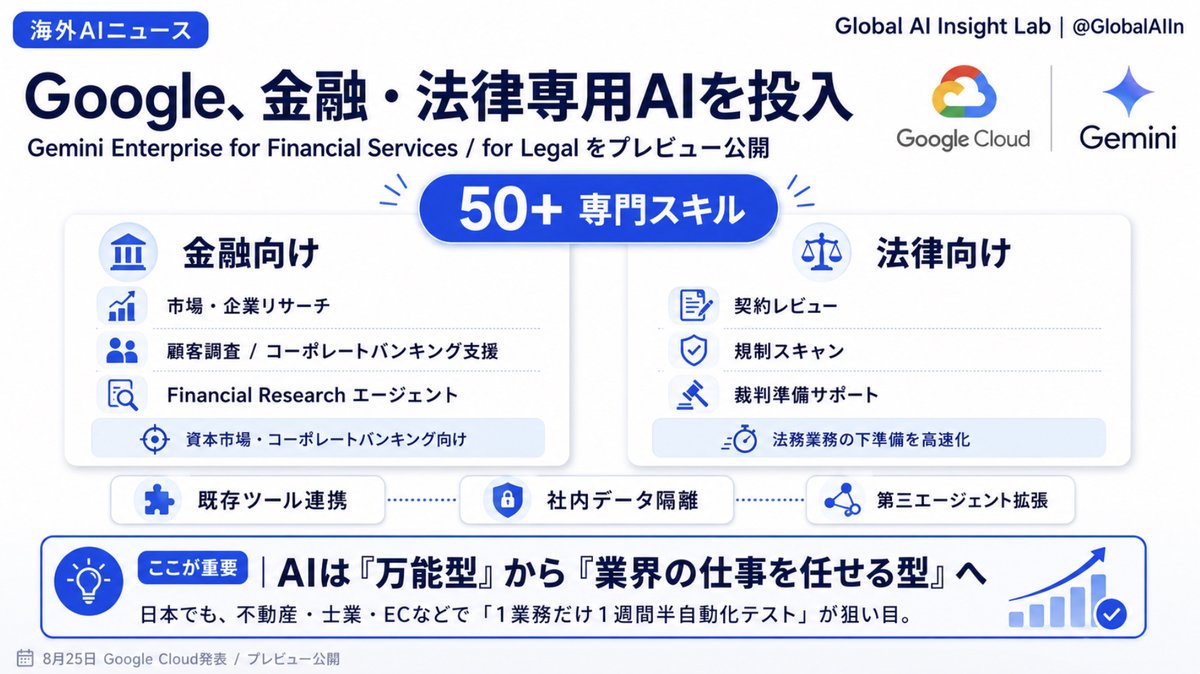 GlobalAIIn's tweet photo. 50超の専門スキル。Googleが「金融・法律専用AI」を一気に���してきました。

8月25日、Google Cloudが業界特化型のGemini Enterpriseを公開。金融版は調査エージェント＋50超のスキル、法律版は契約レビューや規制チェックまで対応します。

ここで注目したいのは、AIが何でもできる方向ではなく、この業界のこの仕事を任せるといった方向に進んでいること。

日本でも狙い目は同じです。
不動産なら物件説明文、士業なら資料整理、ECなら商品登録。
まず1週間、毎週繰り返す1業務だけ半自動化してみる。これだけでも業種特化AI導入支援の種になりそう。