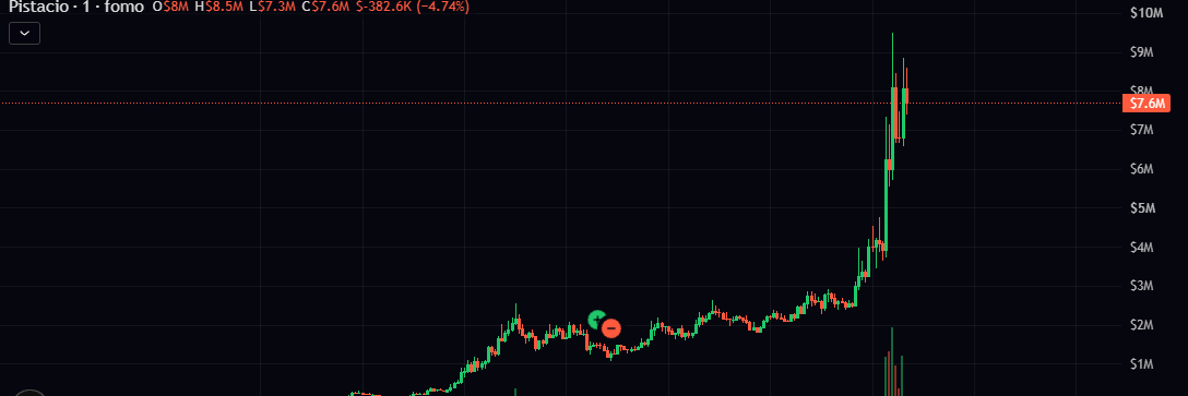 Pefi100x's tweet photo. mistakes were made in the wallet i control 
$PISTACIO  FZqdw6oSDCbHtKYxmhnfbi97SnyVy8jaYpdCoMrrjKa2 https://t.co/34JGAYaNXJ